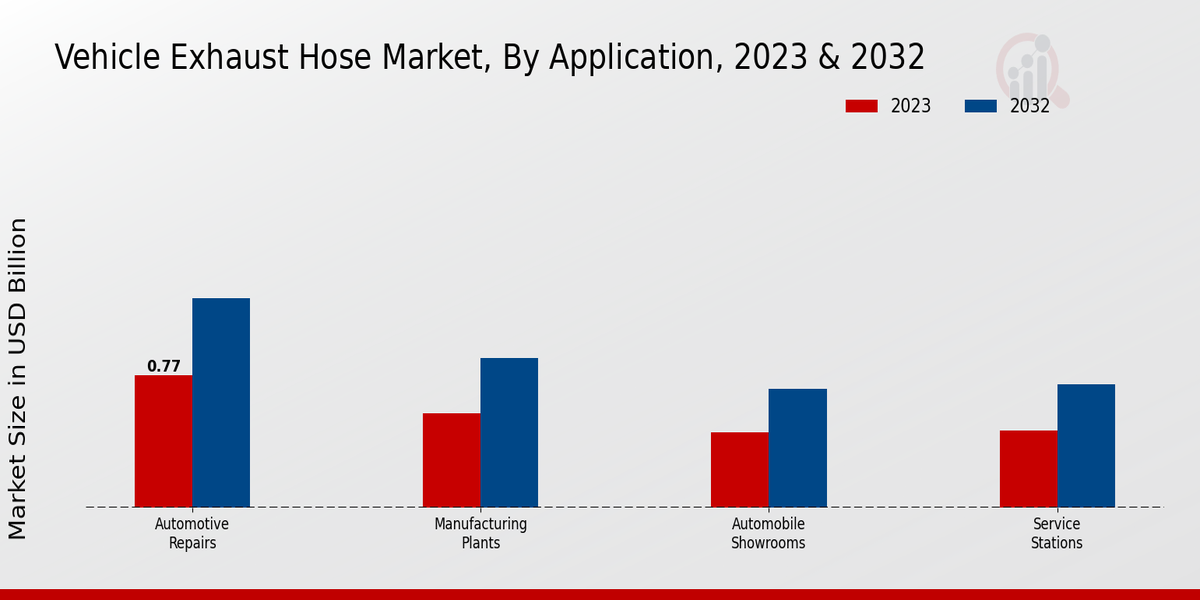 Vehicle Exhaust Hose Market Application Insights