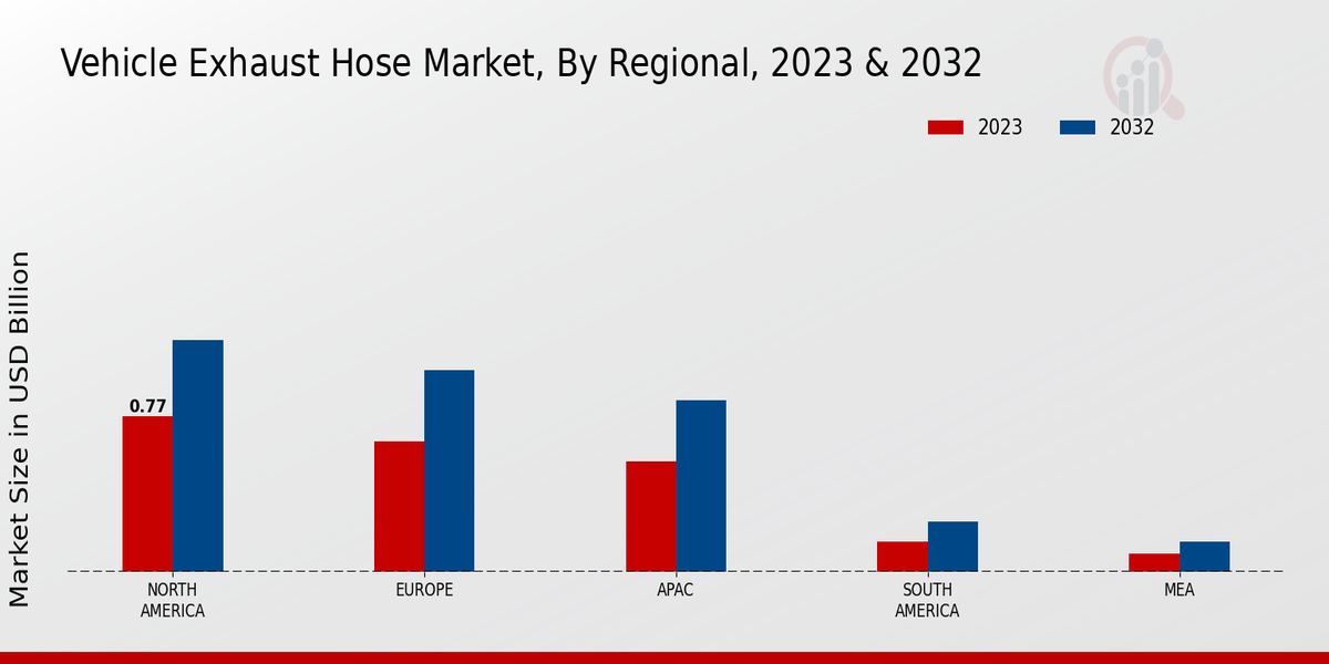 Vehicle Exhaust Hose Market Regional Insights