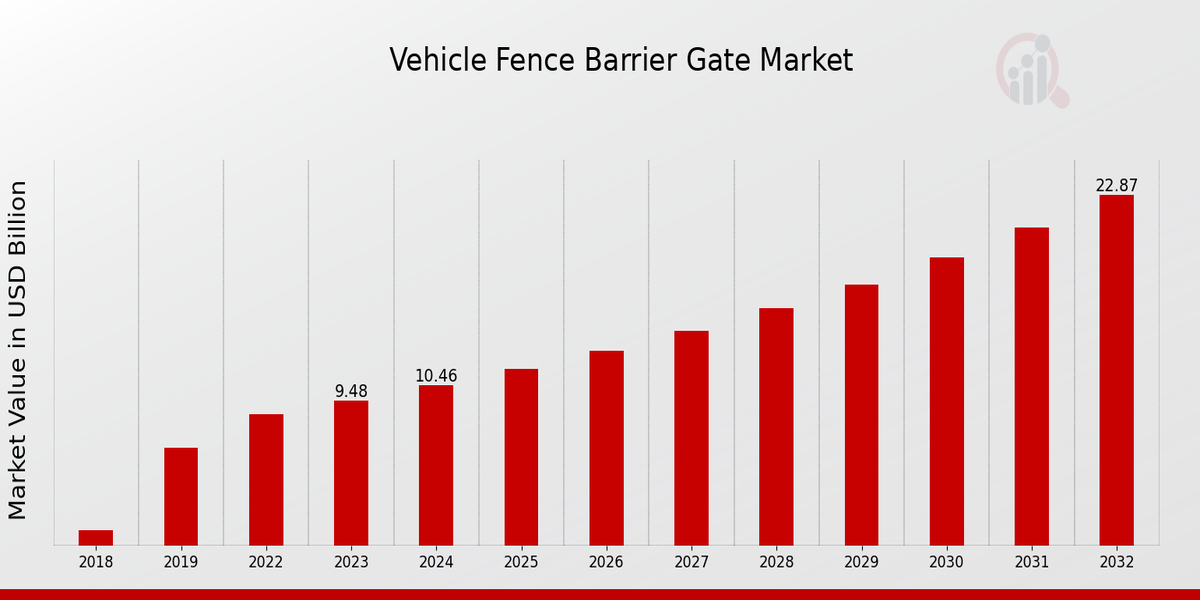 Vehicle Fence Barrier Gate Market Overview