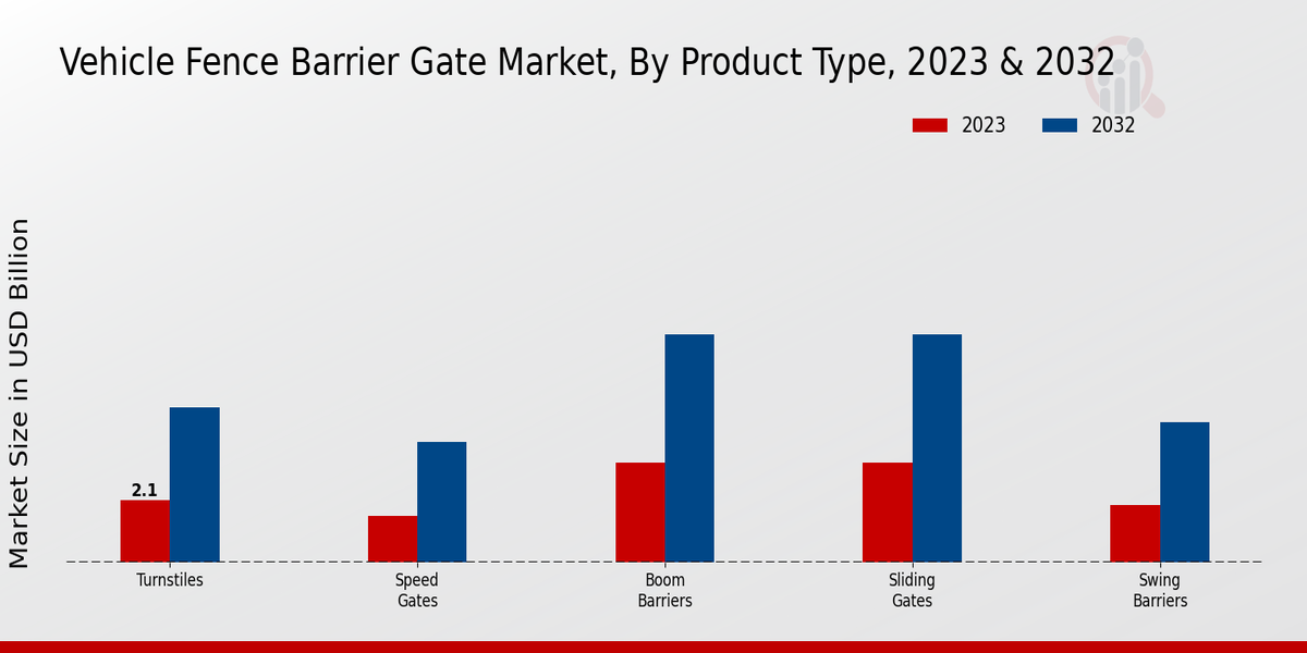 Vehicle Fence Barrier Gate Market Product Type Insights