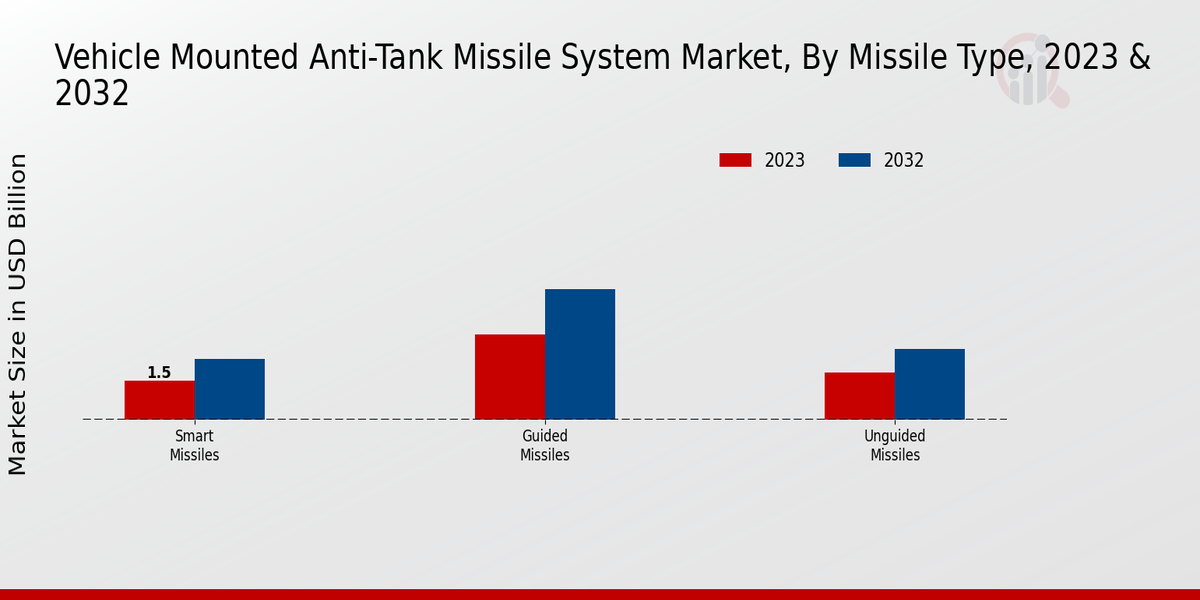 Vehicle Mounted Anti-Tank Missile System Market Missile Type Insights