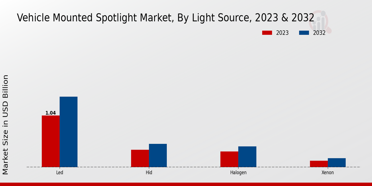 Vehicle Mounted Spotlight Market Light Source Insights  