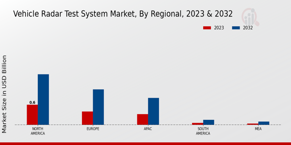 Vehicle Radar Test System Market Regional Insights