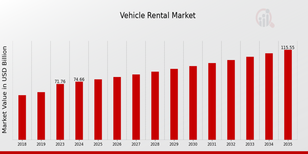 Vehicle Rental Market size