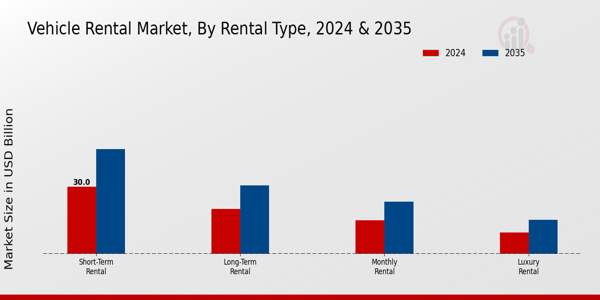 Vehicle Rental Market Segment