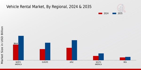 Vehicle Rental Market Region