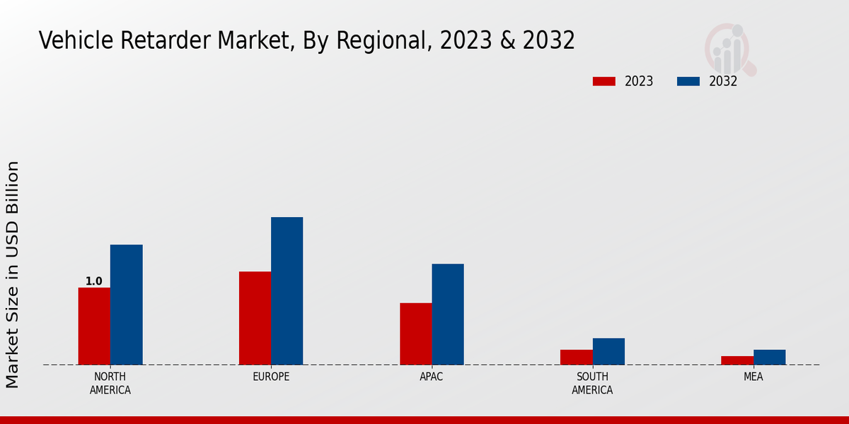 Vehicle Retarder Market Regional Insights