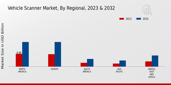 Vehicle Scanner Market Regional Insights