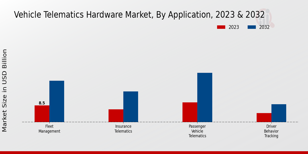 Vehicle Telematics Hardware Market Application Insights