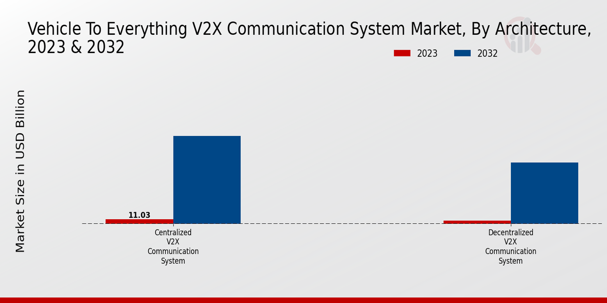 Vehicle To Everything V2X Communication System Market Architecture Insights