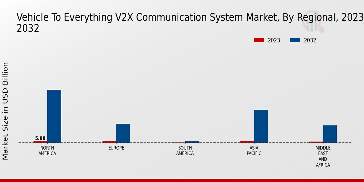 Vehicle To Everything V2X Communication System Market Regional Insights