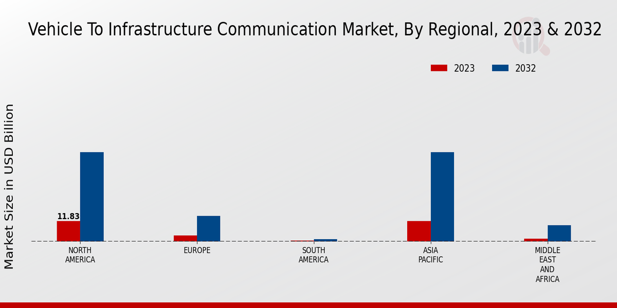 Vehicle to Infrastructure Communication Market Regional Insights