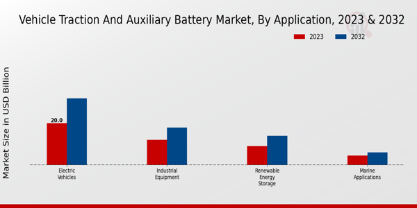 Vehicle Traction and Auxiliary Battery Market Application Insights