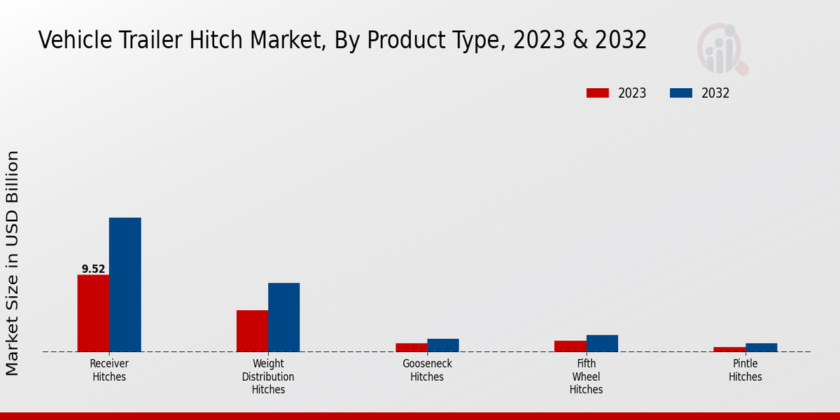 Vehicle Trailer Hitch Market 2