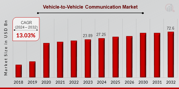 Vehicle-to-Vehicle Communication Market Overview