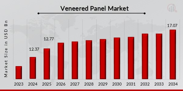 Veneered Panel Market Overview