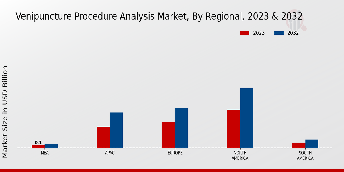 Venipuncture Procedure Analysis Market By Regional