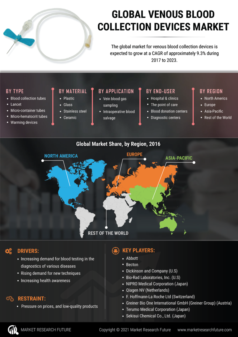 Venous Blood Collection Devices Market