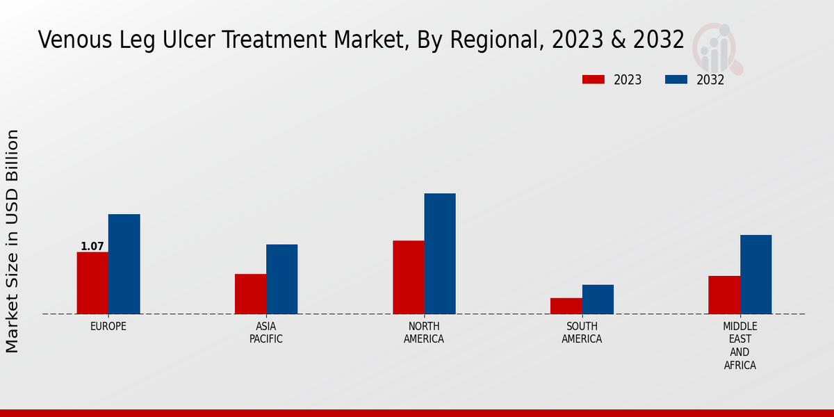 Venous Leg Ulcer Treatment Market Regional Insights