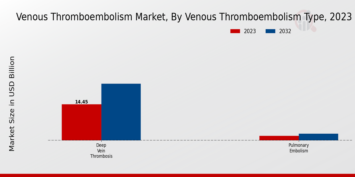 Venous Thromboembolism Market Venous Thromboembolism Type Insights