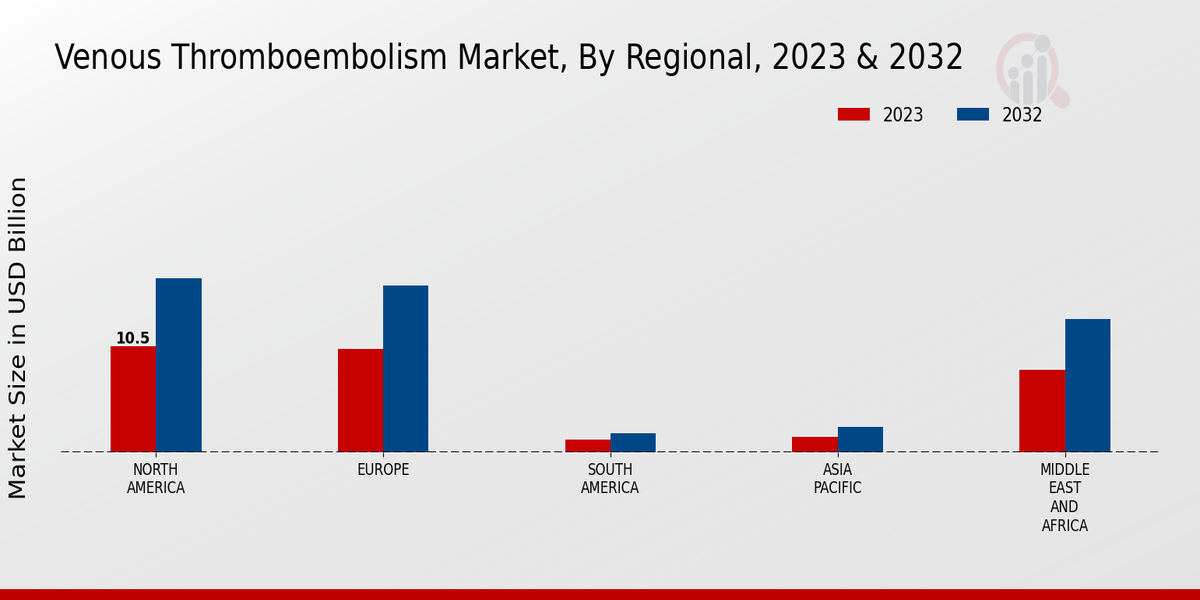 Venous Thromboembolism Market Regional Insights