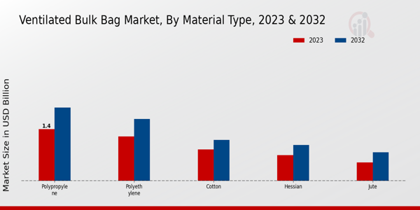 Ventilated Bulk Bag Market Material Type Insights