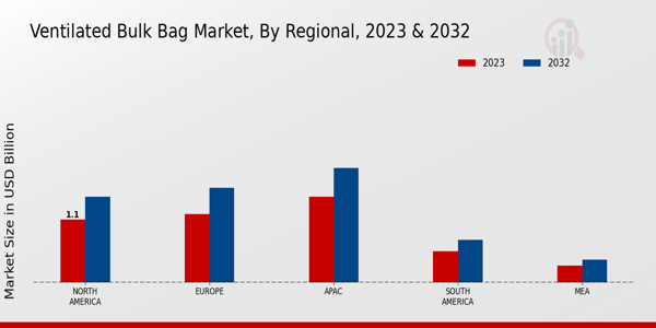 Ventilated Bulk Bag Market Regional Insights