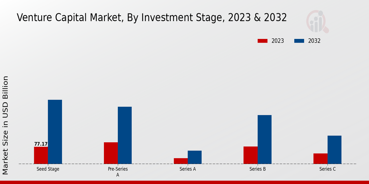 Venture Capital Market Investment Stage Insights