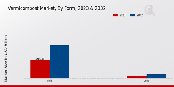 Vermicompost Market By Form