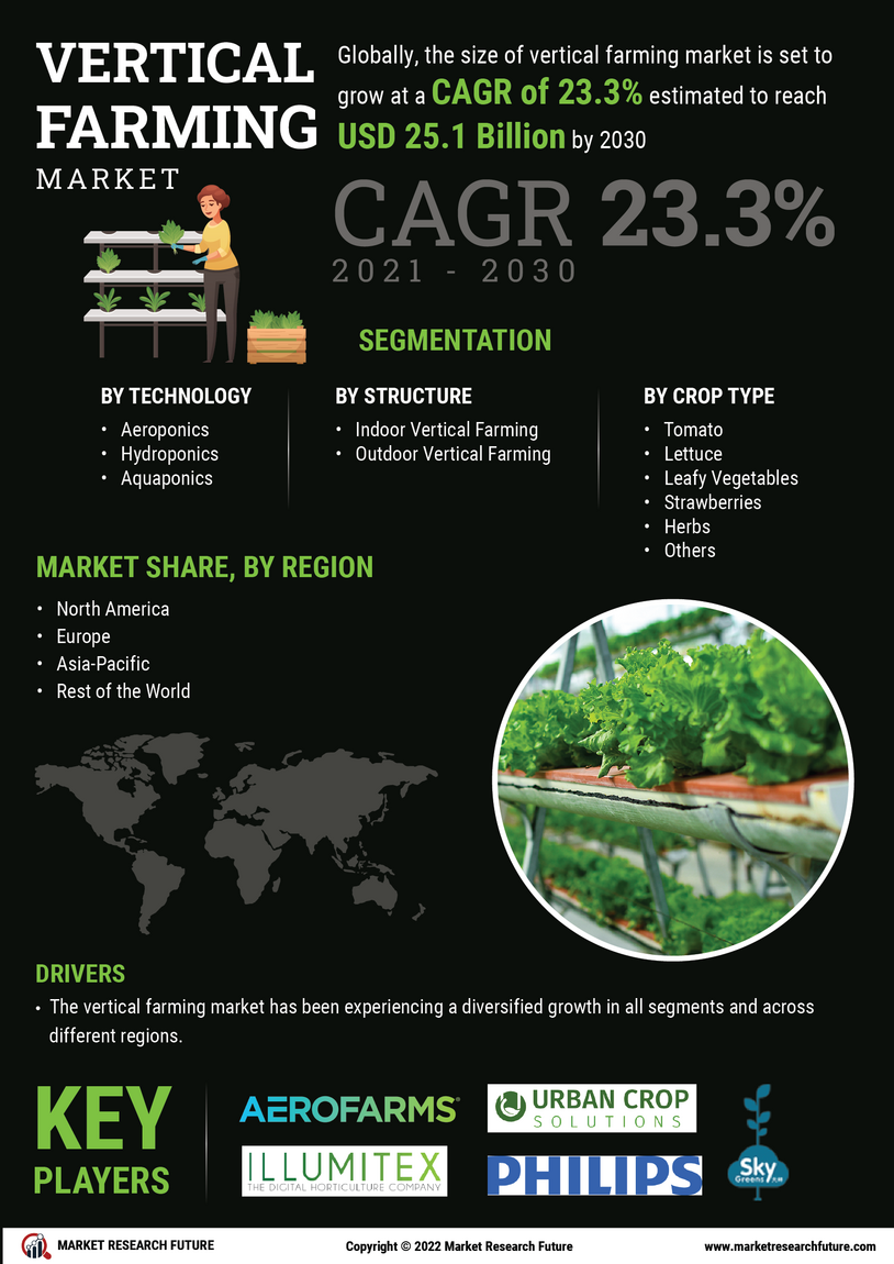 Vertical Farming Market