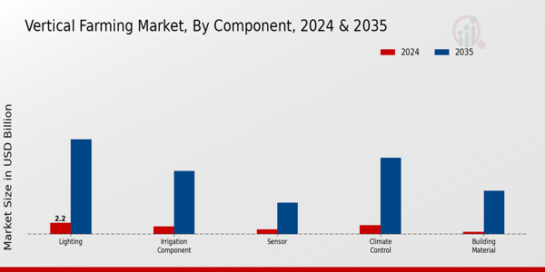 Vertical Farming Market Component Insights