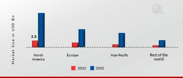 Vertical Farming Market SHARE BY REGION 2022