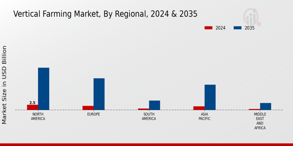 Vertical Farming Market Regional Insights