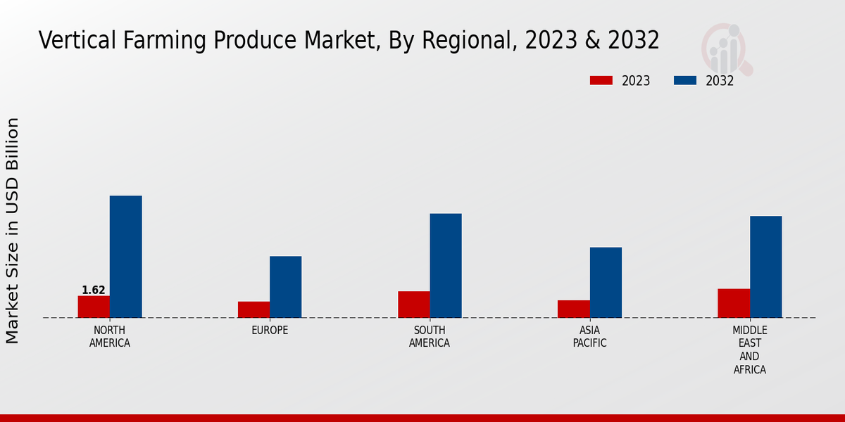 Vertical Farming Produce Market Regional Insights