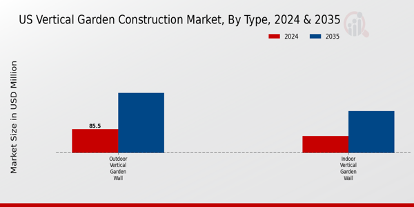 Vertical Garden Construction Market Type Insights