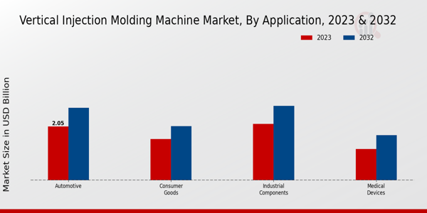 Vertical Injection Molding Machine Market Application Insights  