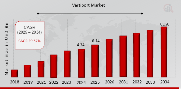 Vertiport Market Overview 2025-2034