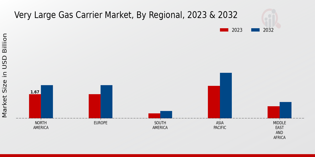 Very Large Gas Carrier Market Regional Insights