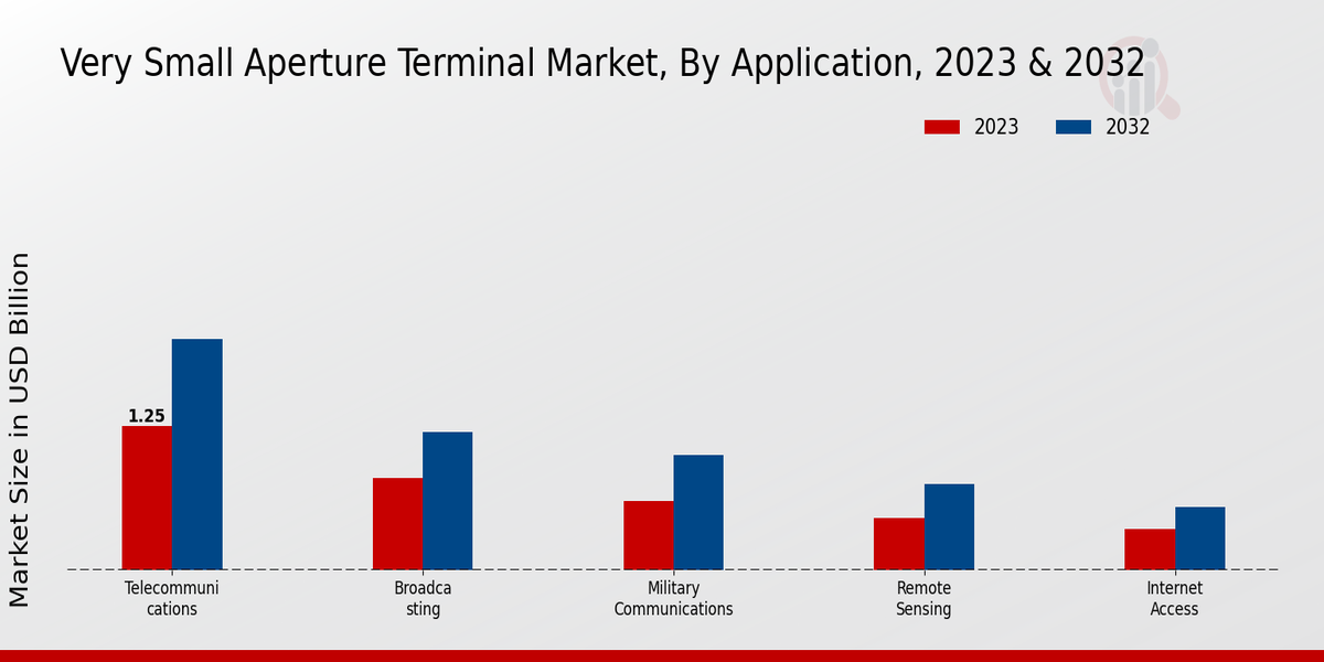 Perspectivas del tipo de mercado de terminales de muy pequeña apertura
