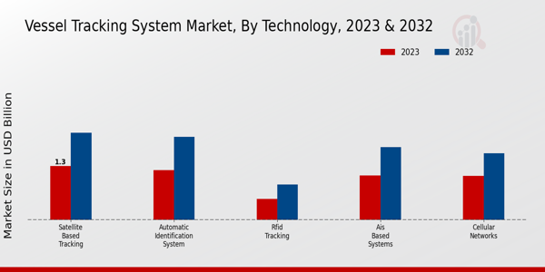 Vessel Tracking System Market Technology Insights