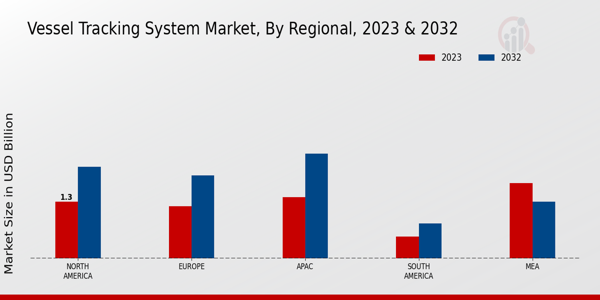 Vessel Tracking System Market Regional Insights