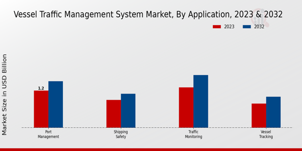 Vessel Traffic Management System Market Application Insights