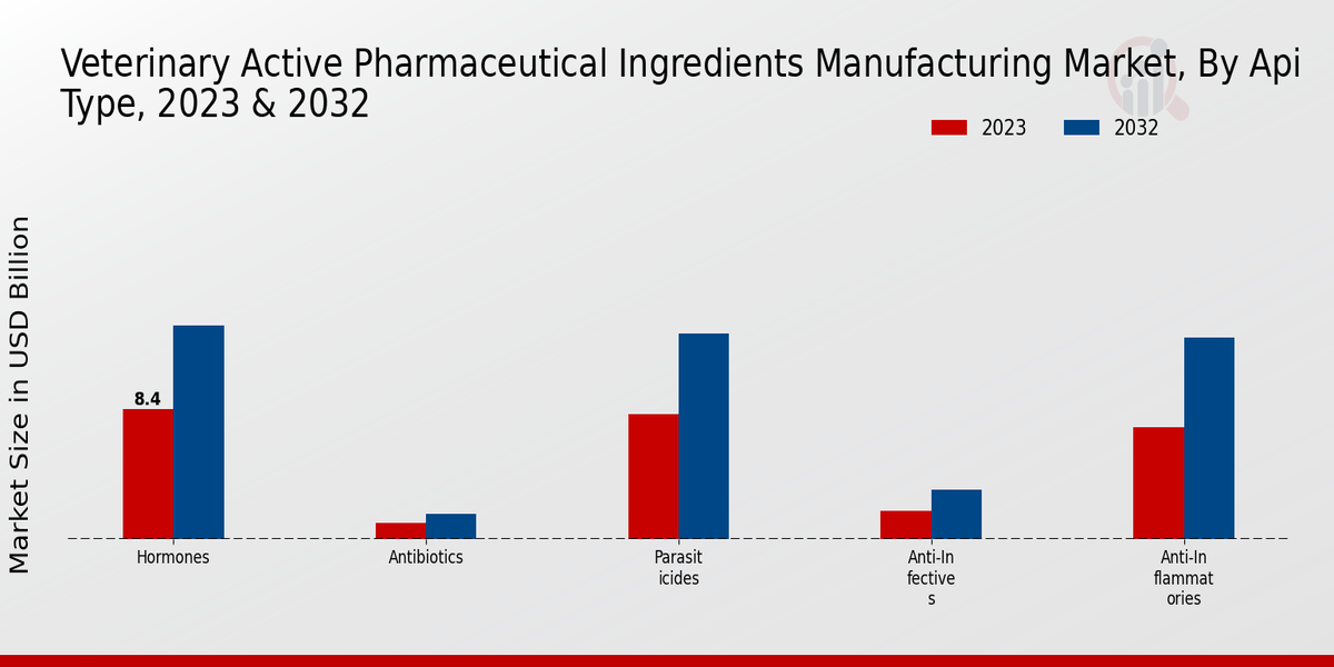 Veterinary Active Pharmaceutical Ingredients Manufacturing Market API Type Insights  