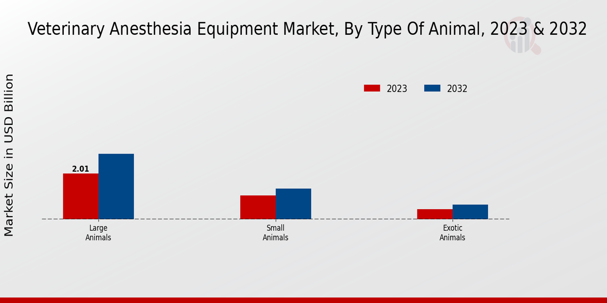 Veterinary Anesthesia Equipment Market Type of Animal Insights