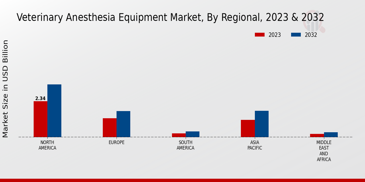 Veterinary Anesthesia Equipment Market Regional Insights