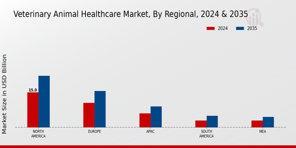 Veterinary Animal Healthcare Market Region