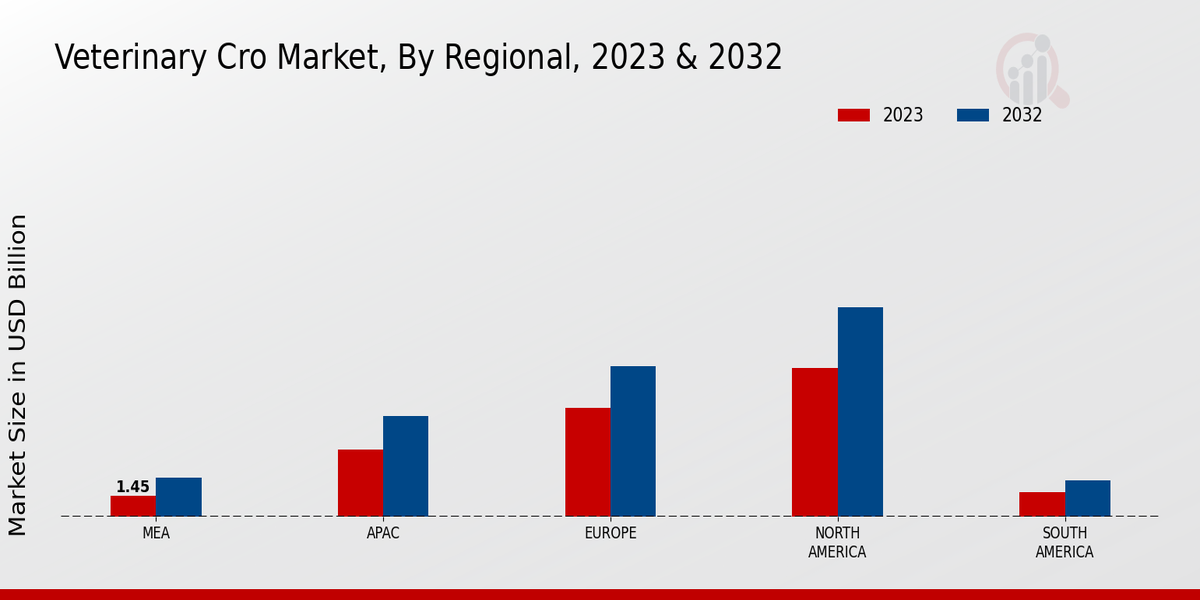 Veterinary CRO Market Regional Insights