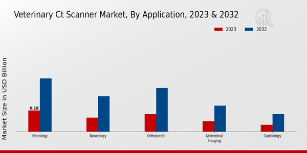 Veterinary CT Scanner Market Application Insights