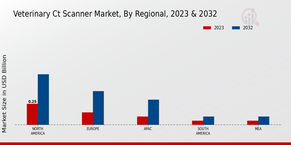 Veterinary CT Scanner Market Regional Insights