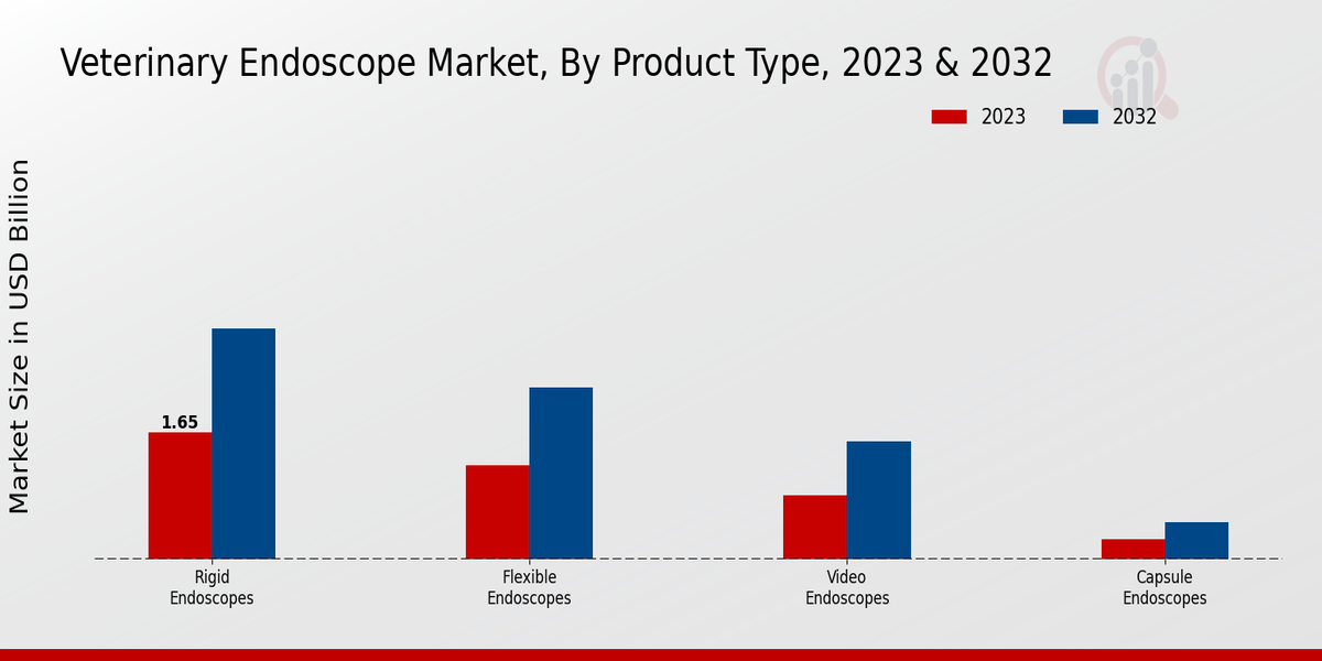 Veterinary Endoscope Market Product Type Insights